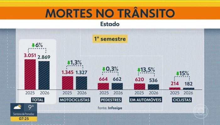 Mortes no trânsito caem no estado de SP, mas aumentam na capital com alta entre motociclis