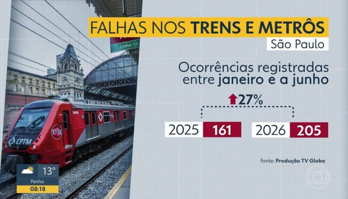 Trivia Trens assume definitivamente três linhas da CPTM em São Paulo sob holofotes de falhas