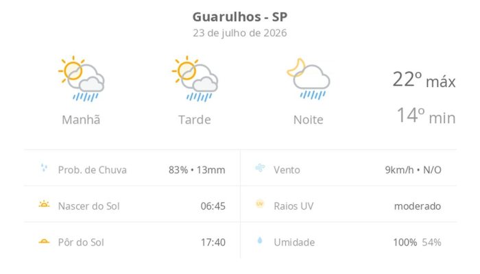 Guarulhos terá quinta-feira de sol entre nuvens e chuvas rápidas, com temperaturas amenas