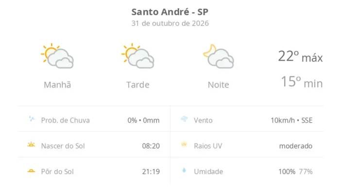 Previsão do tempo em Santo André aponta sol com muitas nuvens neste sábado