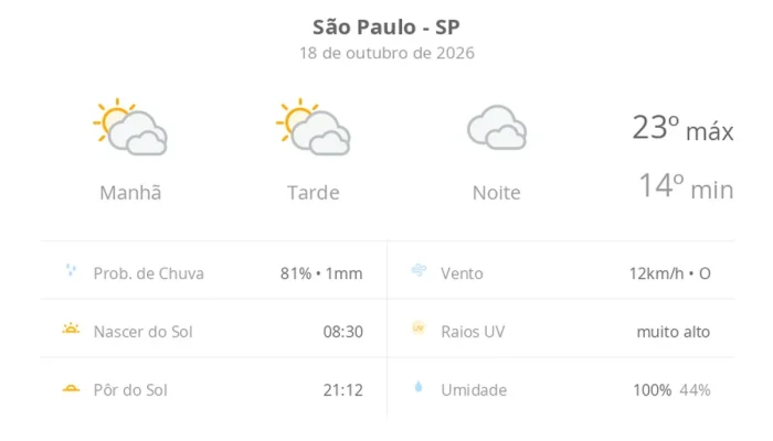 Previsão do tempo em são paulo traz sol com nuvens e chance de garoa neste domingo