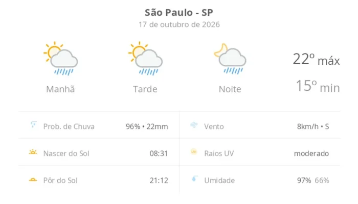 Previsão do tempo em são paulo traz sol, nuvens e chuva rápida neste sábado