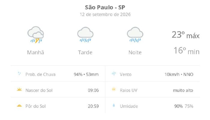 Sábado em São Paulo terá chuva e trovoadas com temperaturas amenas