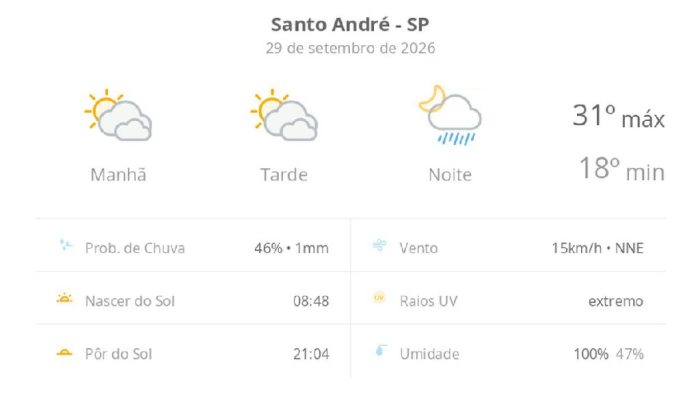 Santo André terá sol com nuvens e pancadas de chuva à noite nesta terça-feira