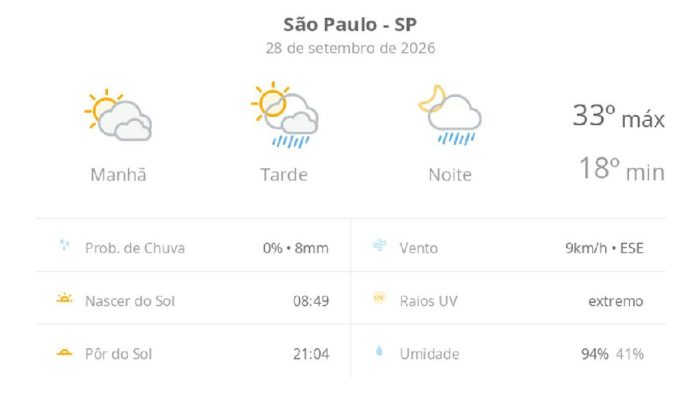 São Paulo: calor de 33°C e pancadas de chuva marcam a segunda-feira, 28 de setembro