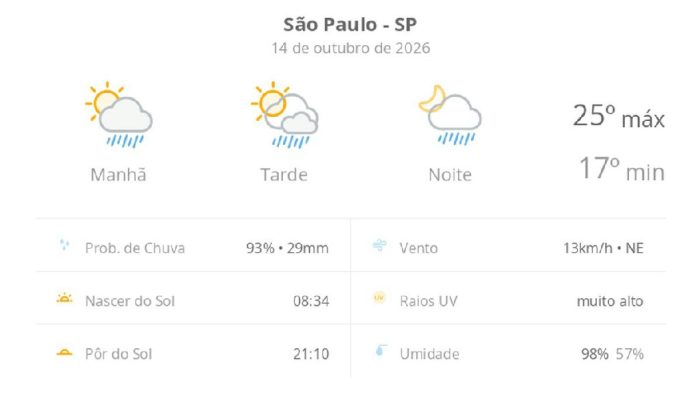 São Paulo enfrenta instabilidade climática com sol e pancadas de chuva nesta quarta-feira