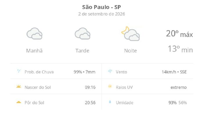 São Paulo enfrenta quarta-feira de céu nublado e risco de chuva constante