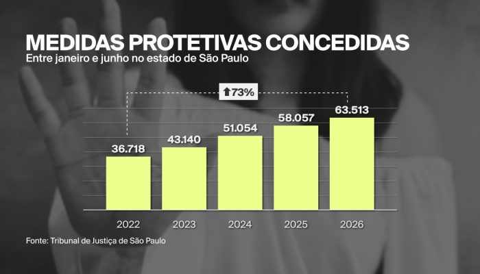 São Paulo registra aumento de 73% em medidas protetivas contra violência à mulher