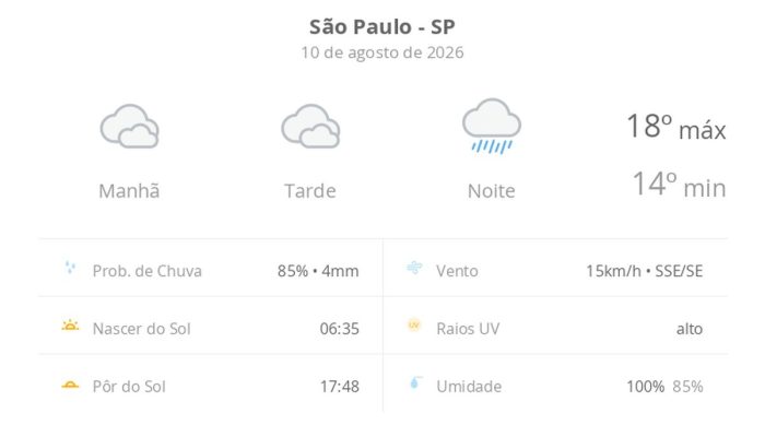 São Paulo se prepara para segunda-feira de céu nublado, garoa e chuva à noite