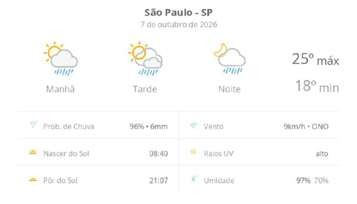 São Paulo tem quarta-feira de sol entre nuvens e pancadas de chuva