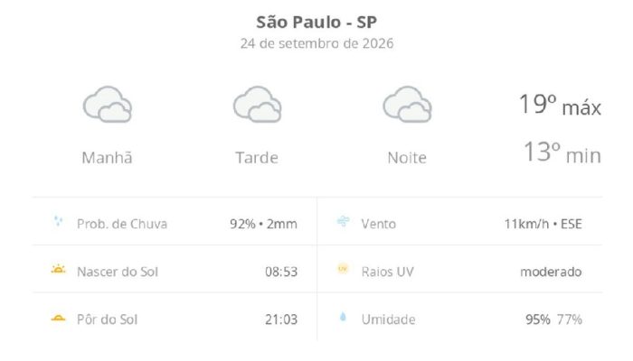 São Paulo tem quinta-feira de céu nublado e risco de chuva isolada