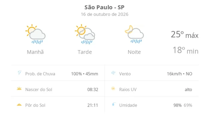 São Paulo tem sexta-feira de sol intercalado por pancadas de chuva