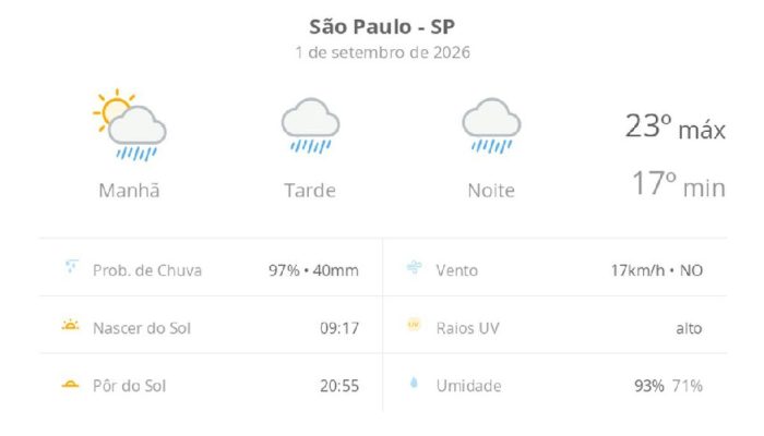 São Paulo tem terça-feira de chuva e temperaturas amenas em 1 de setembro