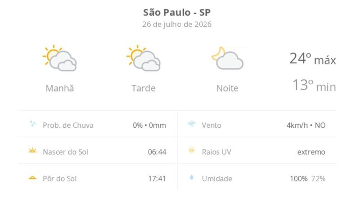 São Paulo terá domingo de sol entre nuvens com máxima de 24°C e alerta para UV extremo