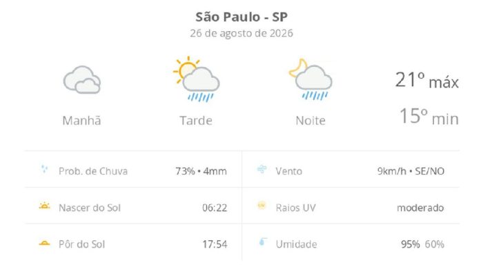 São Paulo terá quarta-feira de tempo instável com garoa matinal e pancadas de chuva
