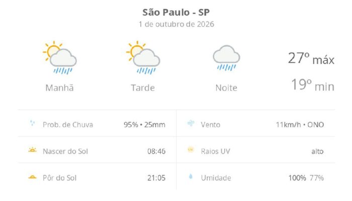 São Paulo terá quinta-feira de sol entre nuvens e fortes pancadas de chuva; noite será chuvosa