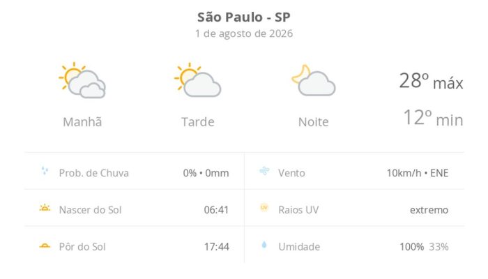 São Paulo terá sábado de sol e temperaturas amenas com alerta para umidade e UV extremo em agosto