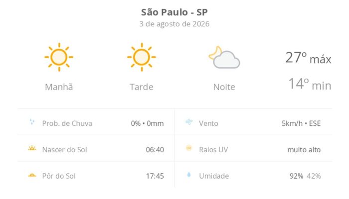 São Paulo terá segunda-feira de sol intenso e temperaturas amenas em agosto de 2026