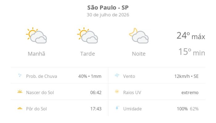 Tempo em São Paulo: quinta-feira terá sol entre nuvens e temperaturas amenas